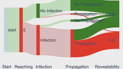 Ripples of a Mutation — An Empirical Study of Propagation Effects in Mutation Testing featured image
